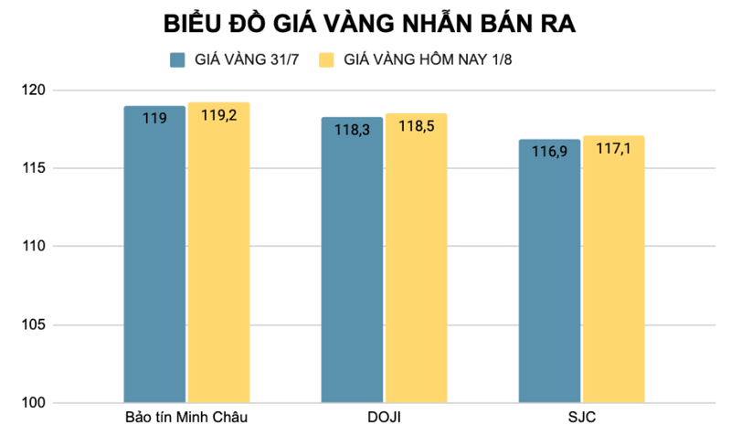 Vàng nhẫn tăng từ 200.000 đồng/lượng. Ảnh: Tuấn Khang Ảnh chụp Màn hình 2025-08-01 lúc 10.29.54.png