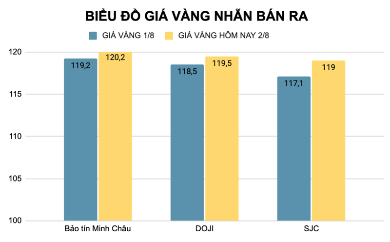 Vàng nhẫn tăng từ 1 triệu đồng/lượng. Ảnh: Tuấn Khang Ảnh chụp Màn hình 2025-08-02 lúc 13.55.25.png