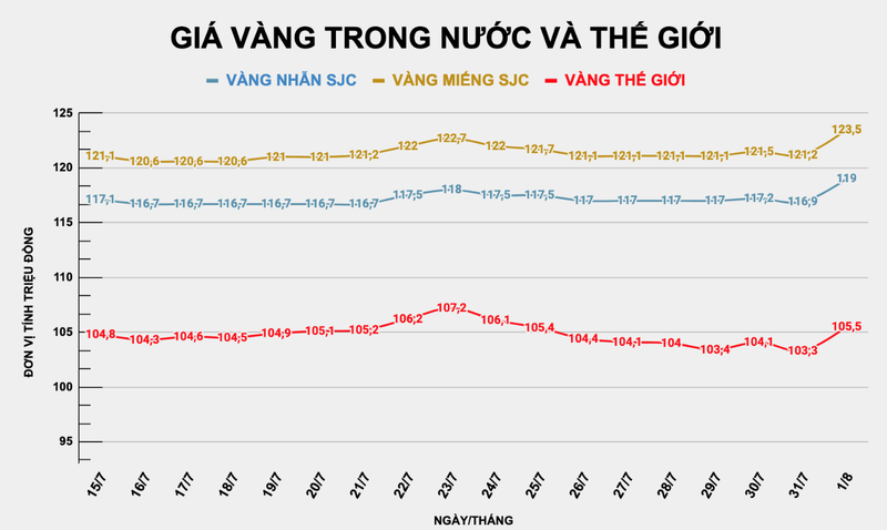 Giá vàng nhẫn, vàng SJC đều tăng mạnh theo đà tăng của vàng thế giới. Ảnh: Tuấn Khang Ảnh chụp Màn hình 2025-08-02 lúc 13.55.55.png