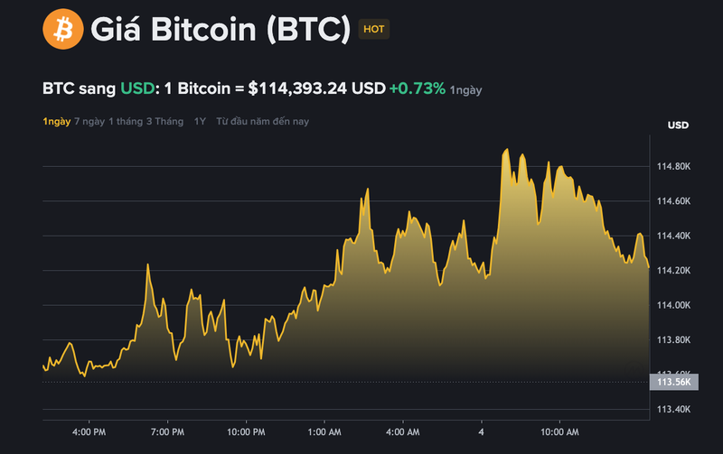 Giá bitcoin đạt đỉnh tại 114.886 USD/BTC trong vòng 24h qua. Giá bitcoin đạt đỉnh tại 114.886 USD/BTC trong vòng 24h qua.