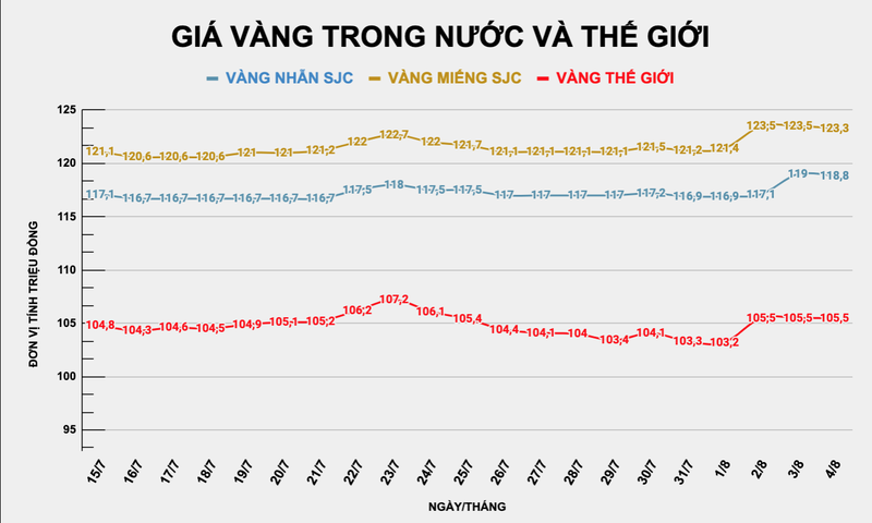 Giá vàng nhẫn, vàng SJC và vàng thế giới đều giảm. Ảnh: Tuấn Khang Ảnh chụp Màn hình 2025-08-04 lúc 13.37.06.png