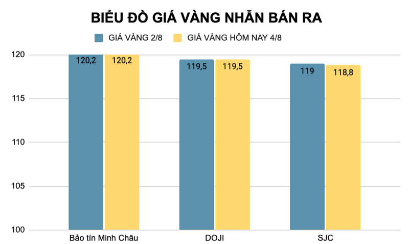 Vàng nhẫn tiếp tục đi ngang, ngoại trừ thương hiệu SJC. Ảnh chụp Màn hình 2025-08-04 lúc 13.41.53.png