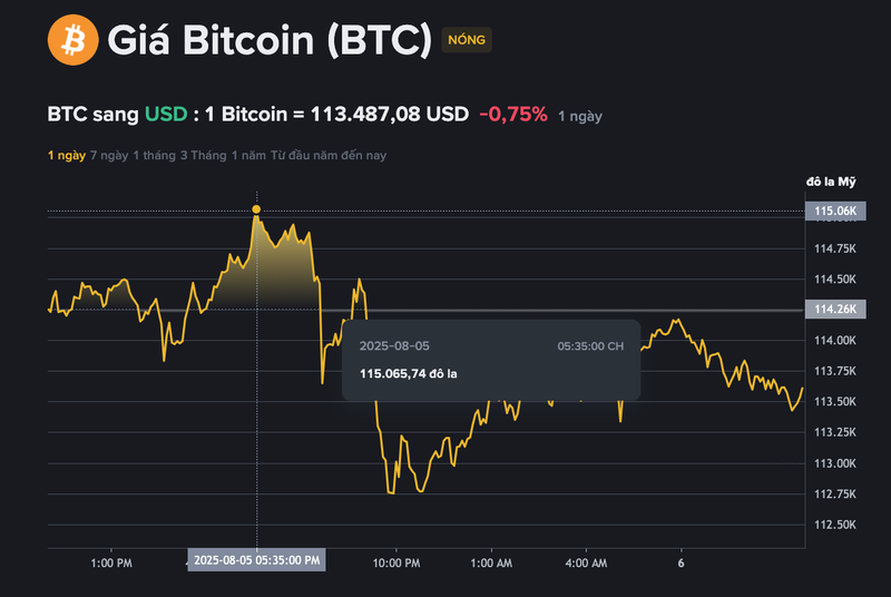 Giá bitcoin đạt đỉnh tại 115.065 USD/BTC trong vòng 24h qua. Ảnh chụp Màn hình 2025-08-06 lúc 10.53.41.png