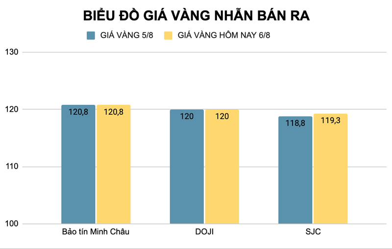 Giá vàng SJC tăng 500.000 đồng/lượng. Ảnh: Tuấn Khang Ảnh chụp Màn hình 2025-08-06 lúc 11.00.26.png