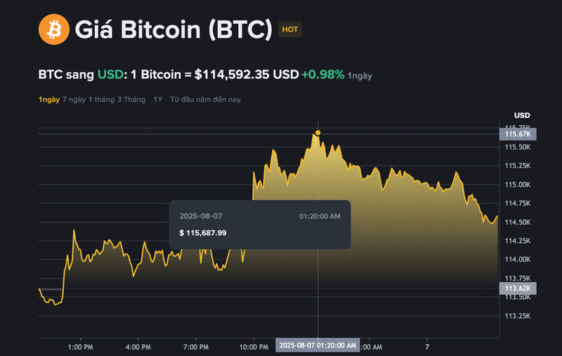 Giá bitcoin đạt đỉnh tại 115.687 USD/BTC trong vòng 24h qua. Giá bitcoin đạt đỉnh tại 115.687 USD/BTC trong vòng 24h qua.