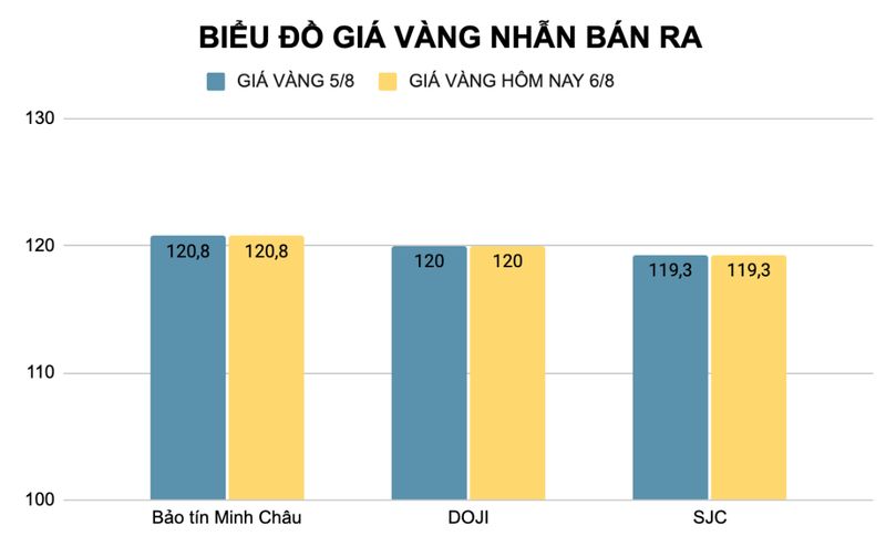 Giá vàng nhẫn cũng đi ngang như vàng miếng. Ảnh: Tuấn Khang gia vang2