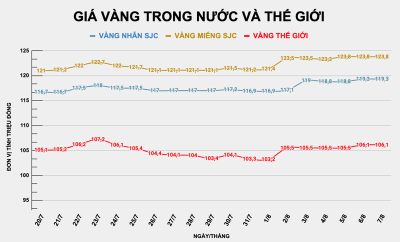 Giá vàng SJC đi ngang. Ảnh: Tuấn Khang Ảnh chụp Màn hình 2025-08-07 lúc 11.18.03.png