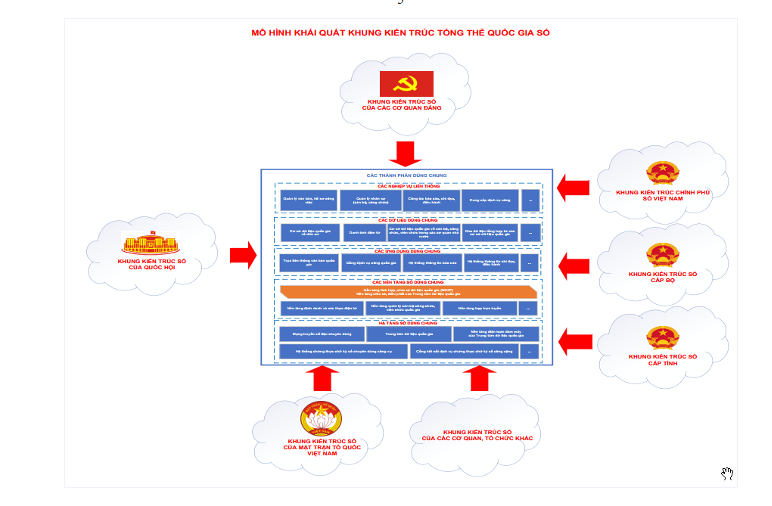 Mô hình khái quát khung kiến trúc tổng thể quốc gia số Ai6.png