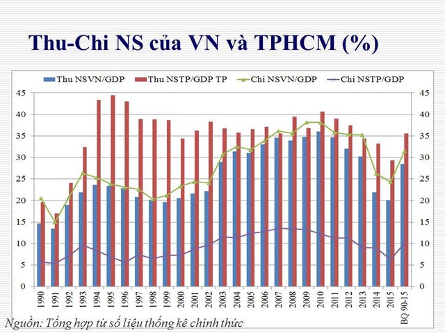 Thu chi ngân sách của TP. HCM và cả nước