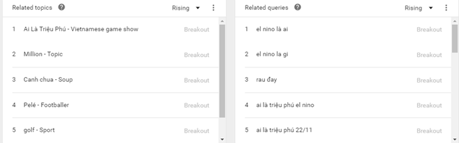 Tìm kiếm El Nino là gì tăng mạnh sau 'Ai là triệu phú' hình ảnh 2 Tim kiem El Nino la gi tang manh sau 'Ai la trieu phu' hinh anh 2