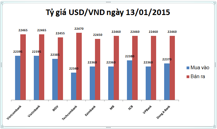 Tỷ giá USD/VND hôm nay (13/1): Chặn lại đà rơi!