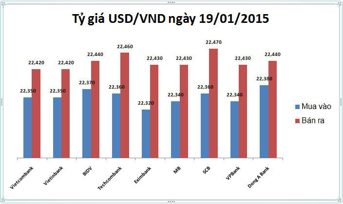 Tỷ giá USD/VND ngày 19/1 thấp nhất từ đầu năm tới nay