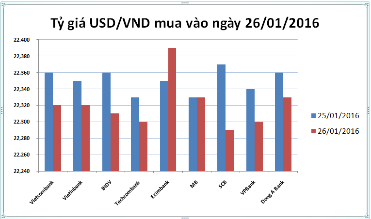 Giá USD xuống thấp nhất 3 tháng