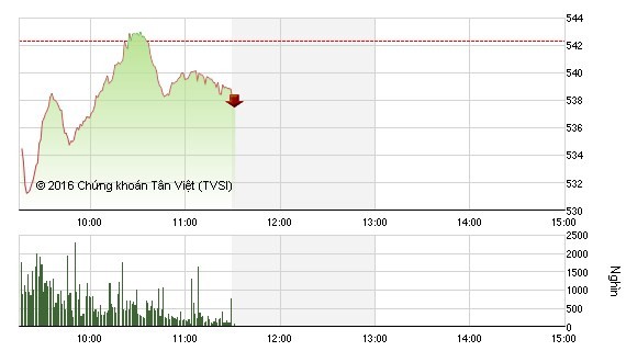 VN-Index lập tức đảo chiều, sắc đỏ nhuộm buồn chứng khoán ảnh 1