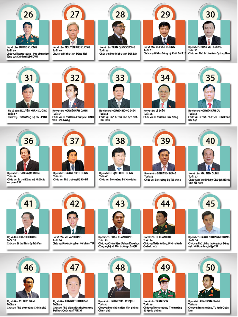 Chân dung 180 Ủy viên chính thức BCH T.Ư khóa XII ảnh 2