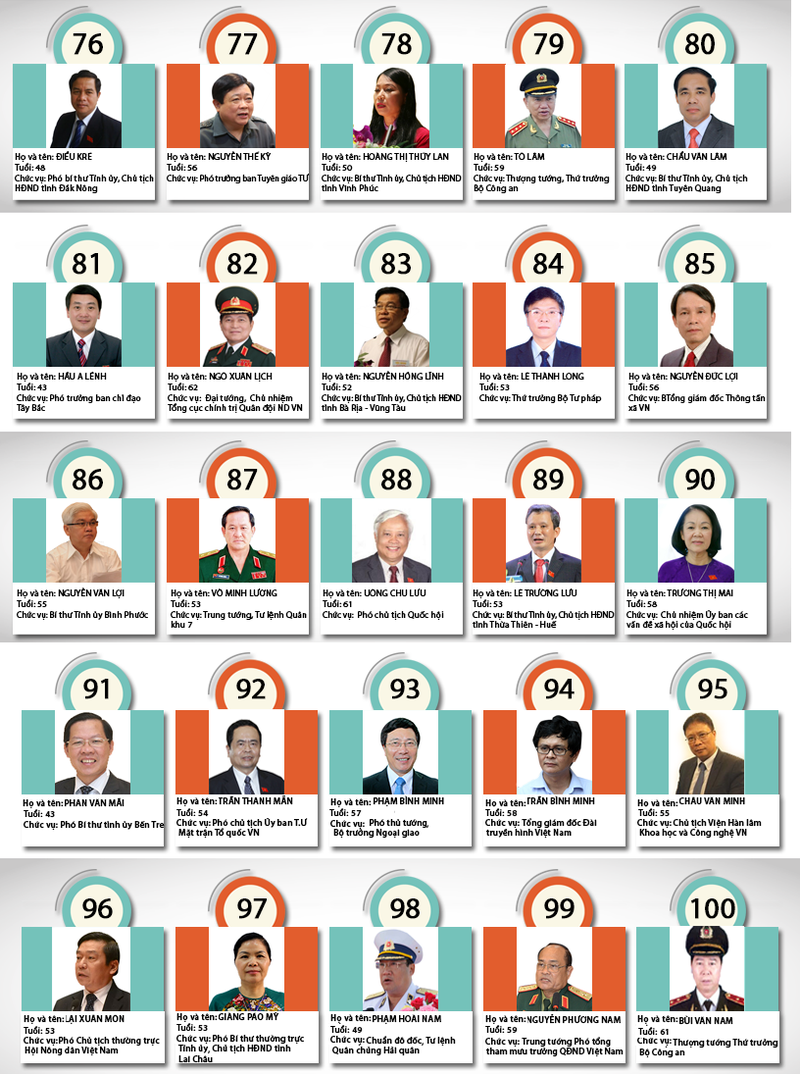 Chân dung 180 Ủy viên chính thức BCH T.Ư khóa XII ảnh 4