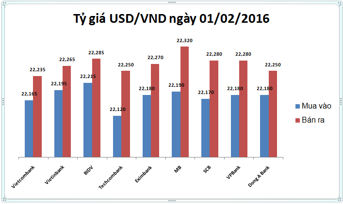 NHNN đẩy tỷ giá trung tâm, USD nhà băng đồng loạt tăng cao