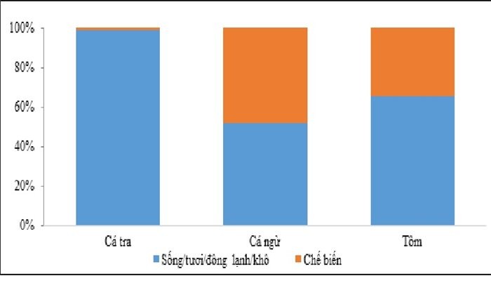 Cá tra vẫn chủ yếu là xuất khẩu thô - Nguồn: VASEP Cá tra vẫn chủ yếu là xuất khẩu thô - Nguồn: VASEP