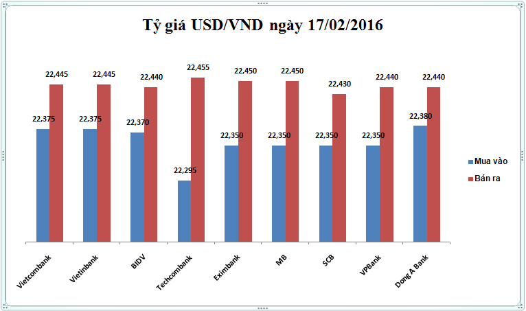 Giá USD leo sốc 75 đồng, đu theo tỷ giá trung tâm của NHNN