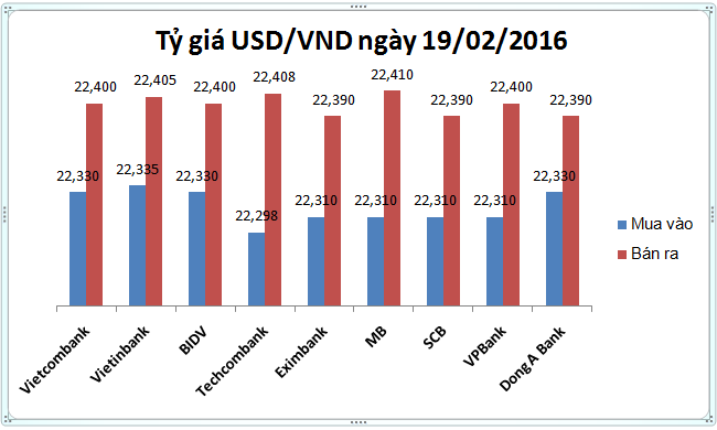 Tỷ giá USD/VND hôm nay (19/2): Cao nhất 22.410 đồng/USD