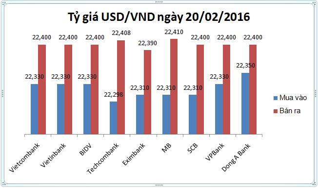 Tỷ giá USD/VND chốt tuần khai niên Bính Thân trong thinh lặng