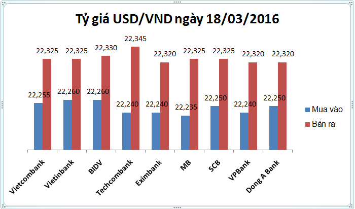 Giá USD nhà băng dửng dưng trước biến động quốc tế