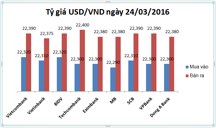 Tỷ giá leo thang, USD nhà băng đồng loạt tăng cao