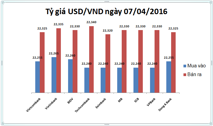 Tỷ giá trung tâm giảm nhẹ, USD nhà băng phập phồng