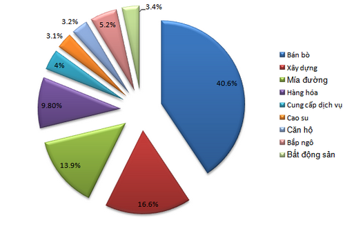 Cơ cấu doanh thu của Hoàng Anh Gia Lai năm 2015. Cơ cấu doanh thu của Hoàng Anh Gia Lai năm 2015.