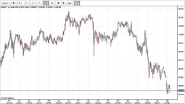 Sự tăng giá của đồng yen vẫn chưa dừng lại ảnh 1