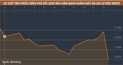 Bắt đáy hậu Brexit - Canh bạc rủi ro ảnh 1 Bắt đáy hậu Brexit - Canh bạc rủi ro ảnh 1