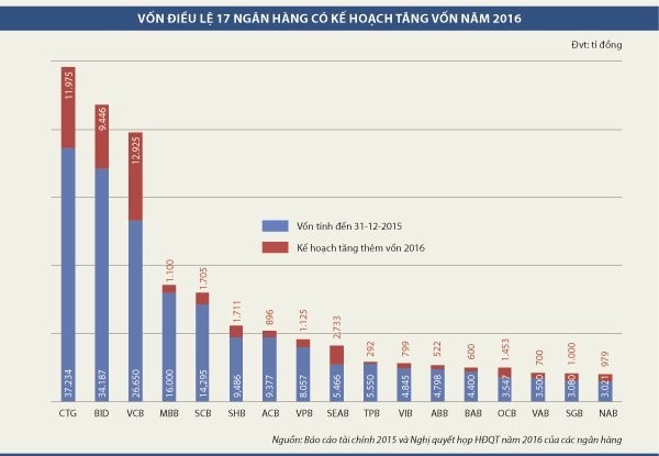 Vốn điều lệ của 17 ngân hàng có kế hoạch tăng vốn năm 2016.