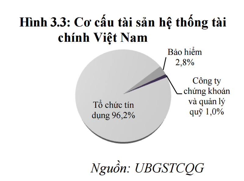 “Cơ cấu tài sản giữa các lĩnh vực trong hệ thống tài chính chưa hợp lý”.