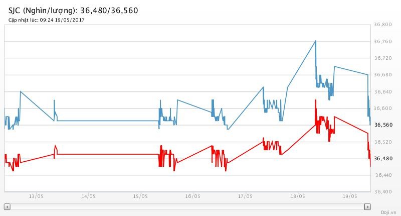 Giá vàng đứt mạch, SJC rơi cả trăm nghìn đồng ảnh 2 Giá vàng đứt mạch, SJC rơi cả trăm nghìn đồng ảnh 2