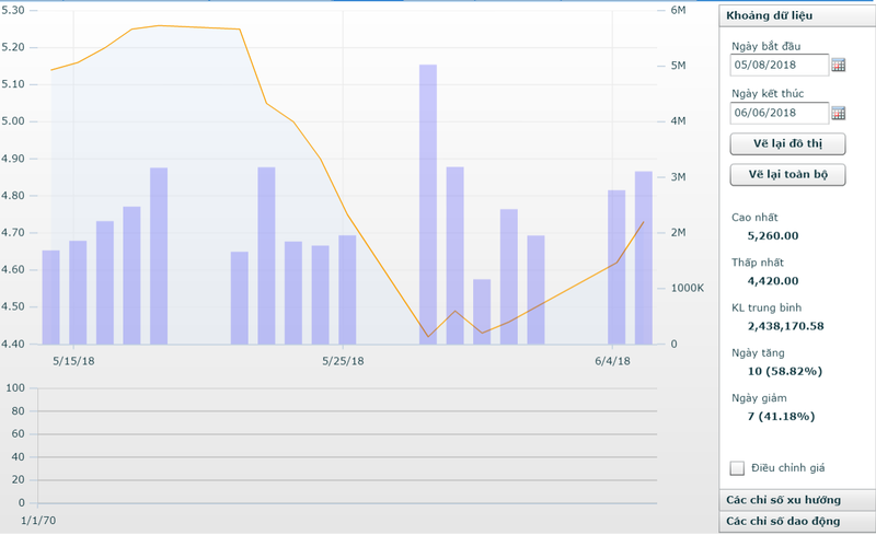 Diễn biến cổ phiếu HAG trong thời gian "bầu" Đức đăng ký mua vào. (Đồ thị: SSI) Diễn biến cổ phiếu HAG trong thời gian "bầu" Đức đăng ký mua vào. (Đồ thị: SSI)