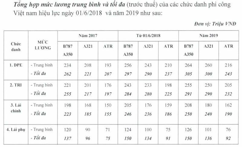 Bảng tổng hợp thu nhập của phi công người Việt ở VNA. Bảng tổng hợp thu nhập của phi công người Việt ở VNA.