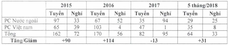 Năm 2017 là năm đỉnh cao của phi công nghỉ việc. Năm 2017 là năm đỉnh cao của phi công nghỉ việc.