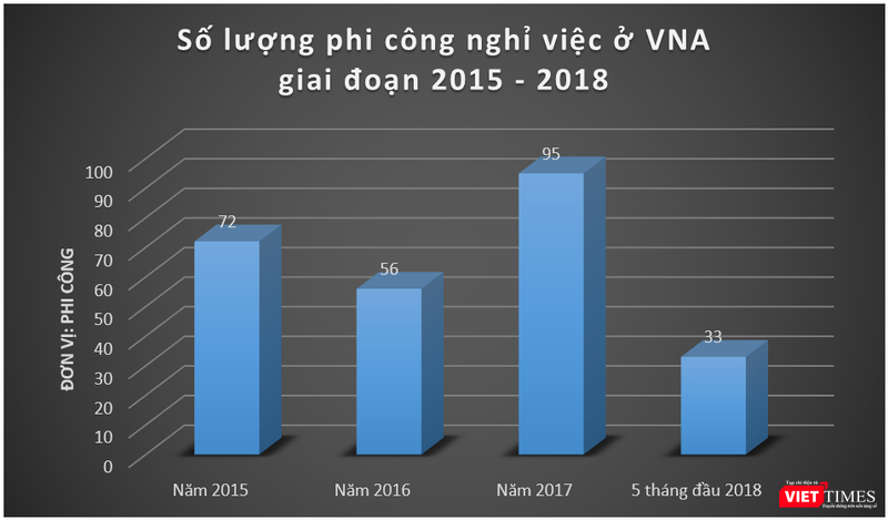 Số lượng phi công nghỉ việc ở VNA qua các năm. Số lượng phi công nghỉ việc ở VNA qua các năm.