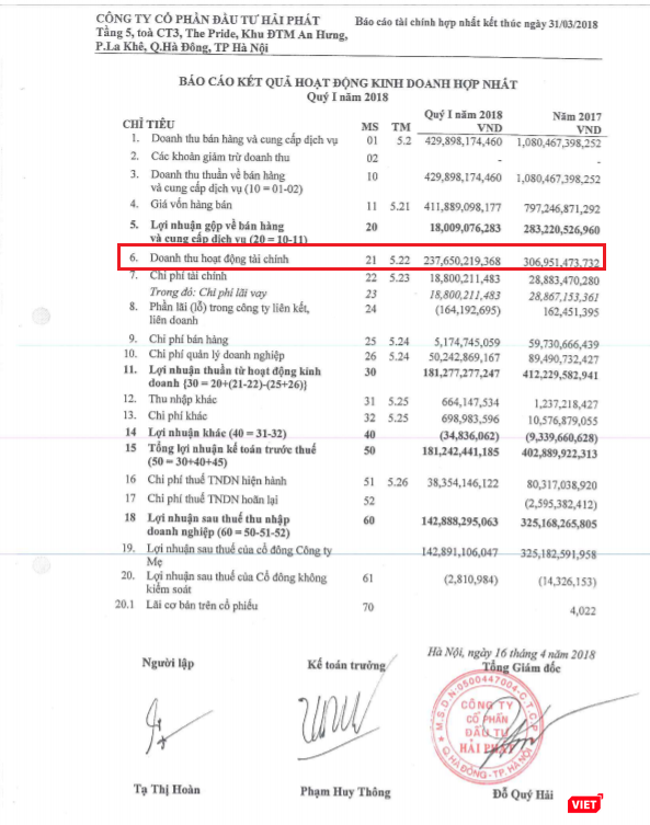 Thoái thêm một phần vốn nữa tại Hải Phong, HPX tiếp tục nhận kết quả "đẹp"... Thoái thêm một phần vốn nữa tại Hải Phong, HPX tiếp tục nhận kết quả "đẹp"...