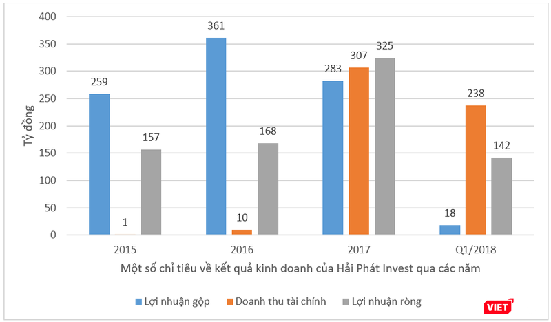 Kết quả kinh doanh của HPX liên tục được cải thiện qua các năm. (Theo hệ thống BCTC hợp nhất của HPX) Kết quả kinh doanh của HPX liên tục được cải thiện qua các năm. (Theo hệ thống BCTC hợp nhất của HPX)