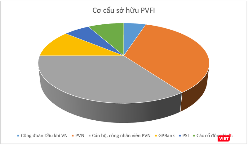 Nếu PVFI phá sản, 105 tỷ đồng vốn góp của PVN sẽ ra sao (?). Chưa kể hàng trăm tỷ đồng vốn góp "đứng tên" cán bộ, công nhân viên; Công đoàn; GPBank; PSI, liệu nó có liên quan hay nguồn gốc gì từ PVN (?)... Nếu PVFI phá sản, 105 tỷ đồng vốn góp của PVN sẽ ra sao (?). Chưa kể hàng trăm tỷ đồng vốn góp "đứng tên" cán bộ, công nhân viên; Công đoàn; GPBank; PSI, liệu nó có liên quan hay nguồn gốc gì từ PVN (?)...