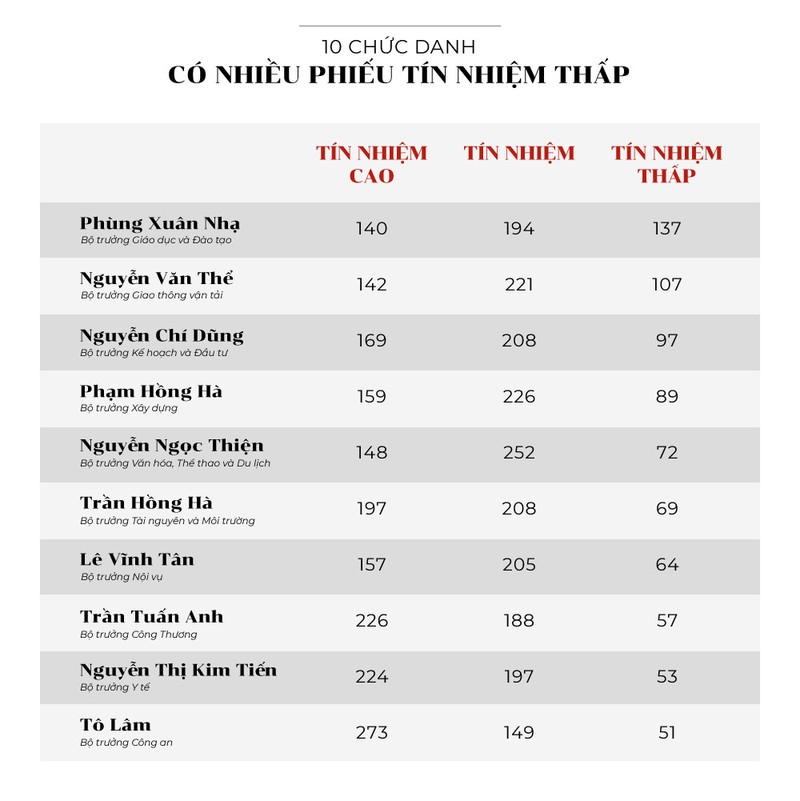 Lay phieu tin nhiem: Can, nhung chua du hinh anh 3