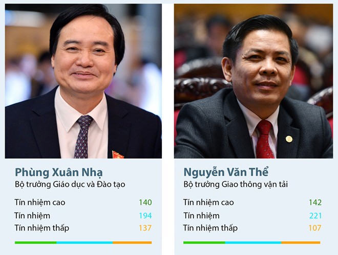 Bộ trưởng GD&ĐT Phùng Xuân Nhạ và Bộ trưởng GTVT Nguyễn Văn Thể là hai lãnh đạo có số phiếu "tín nhiệm thấp" nhiều nhất trong lần đánh giá lần này. (Ảnh: Zing News) Bộ trưởng GD&ĐT Phùng Xuân Nhạ và Bộ trưởng GTVT Nguyễn Văn Thể là hai lãnh đạo có số phiếu "tín nhiệm thấp" nhiều nhất trong lần đánh giá lần này. (Ảnh: Zing News)
