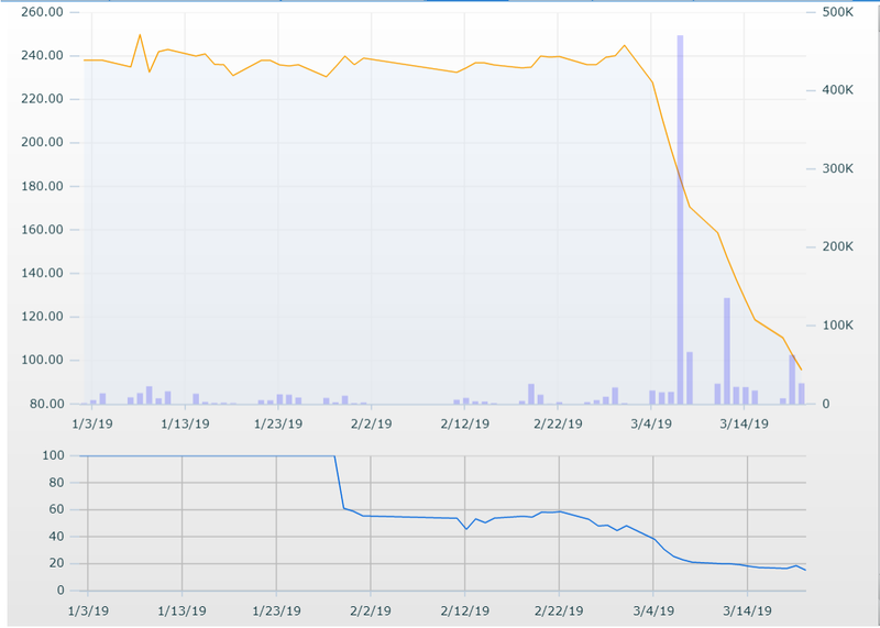 Diễn biến giao dịch của cổ phiếu YEG từ đầu năm 2019 đến nay. (Đồ thị: SSI)