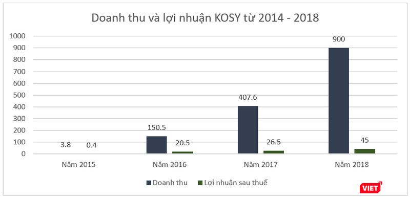 Diễn biến doanh thu và lợi nhuận ròng của KOSY giai đoạnh 2014 - 2018 (Nguồn: KOSY, Đơn vị: tỷ đồng) Diễn biến doanh thu và lợi nhuận ròng của KOSY giai đoạnh 2014 - 2018 (Nguồn: KOSY, Đơn vị: tỷ đồng)