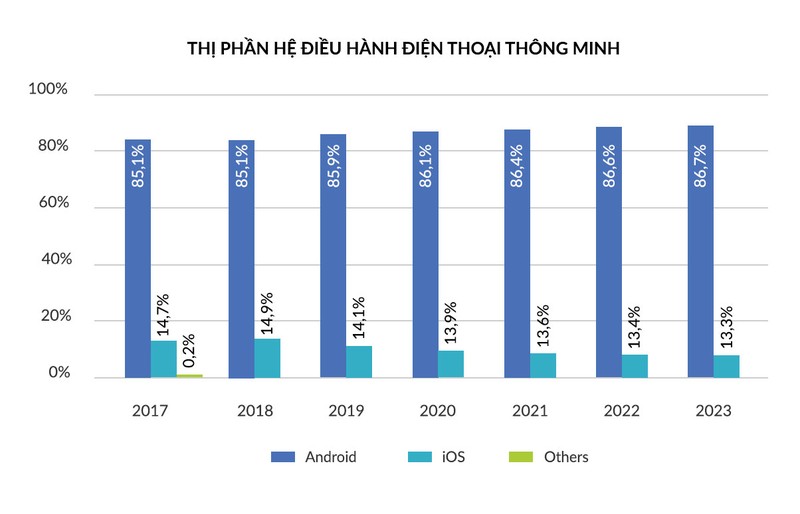 Thị phần hệ điều hành điện thoại thông minh - Nguồn: IDC Thị phần hệ điều hành điện thoại thông minh - Nguồn: IDC