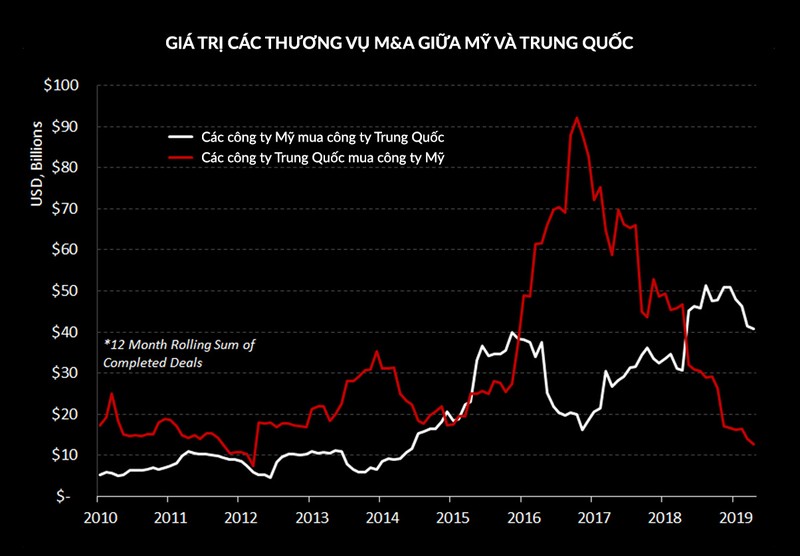 Giá trị các thương vụ M&A giữa Mỹ và Trung Quốc Giá trị các thương vụ M&A giữa Mỹ và Trung Quốc