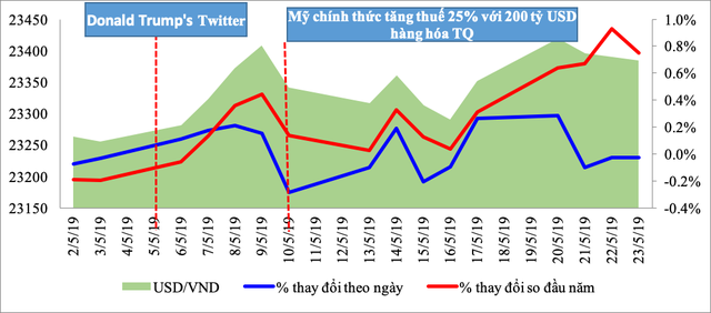 Chiến tranh thương mại Mỹ - Trung tác động thế nào đến thị trường tài chính, chứng khoán, tiền tệ Việt Nam? - Ảnh 4. Chiến tranh thương mại Mỹ - Trung tác động thế nào đến thị trường tài chính, chứng khoán, tiền tệ Việt Nam? - Ảnh 4.