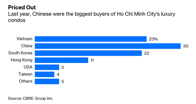 Bloomberg: Bất động sản TPHCM có thể phát triển giống Thượng Hải, nhưng người Trung Quốc đầu tư nhiều cũng chưa hẳn tốt - Ảnh 2. Bloomberg: Bất động sản TPHCM có thể phát triển giống Thượng Hải, nhưng người Trung Quốc đầu tư nhiều cũng chưa hẳn tốt - Ảnh 2.