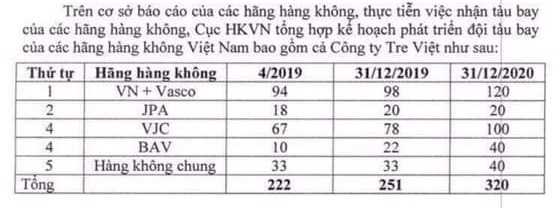 Gia nhập thị trường chưa đầy một năm nhưng Bamboo Airways đã tham vọng đẩy quy mô đội tàu bay khai thác vào cuối năm 2020 lên 40 chiếc.(Trích Báo cáo ngày 31/5 vừa rồi của Cục Hàng không)